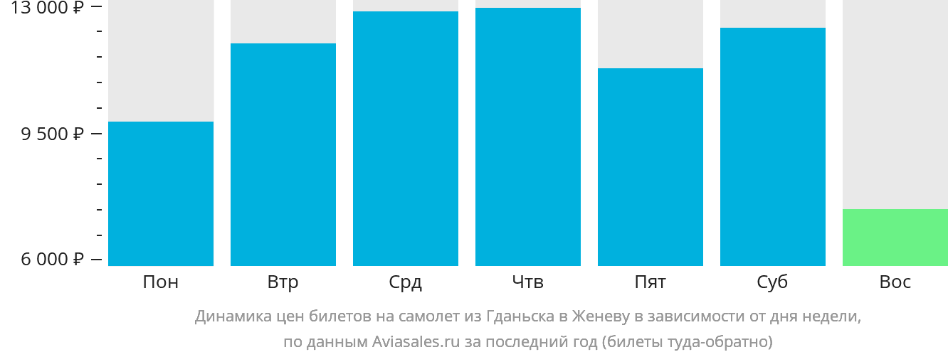Динамика цен билетов на самолёт из Гданьска в Женеву в зависимости от дня недели