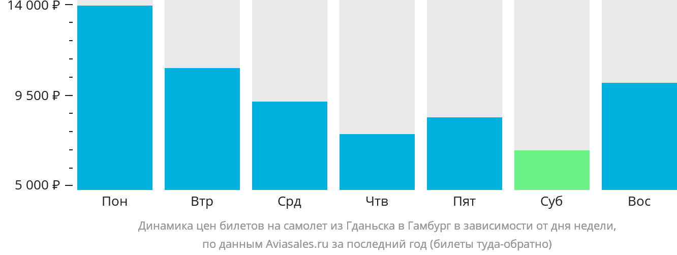 Динамика цен билетов на самолёт из Гданьска в Гамбург в зависимости от дня недели
