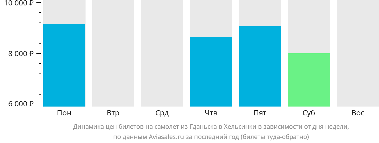 Динамика цен билетов на самолёт из Гданьска в Хельсинки в зависимости от дня недели