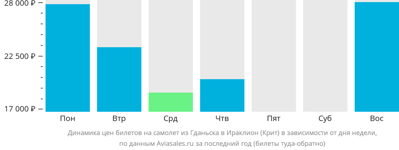 Динамика цен билетов на самолёт из Гданьска в Ираклион в зависимости от дня недели