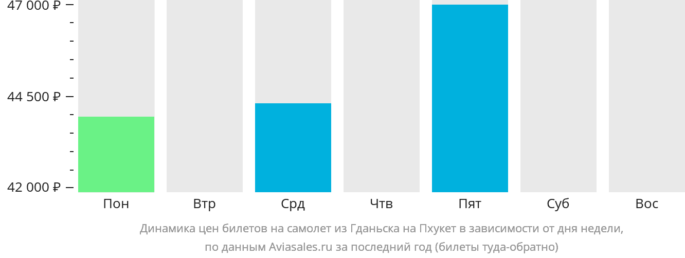 Динамика цен билетов на самолёт из Гданьска на Пхукет в зависимости от дня недели