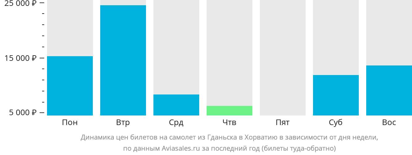 Динамика цен билетов на самолёт из Гданьска в Хорватию в зависимости от дня недели