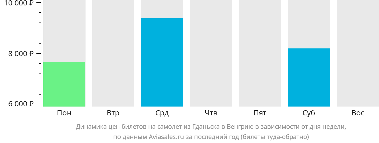 Динамика цен билетов на самолёт из Гданьска в Венгрию в зависимости от дня недели