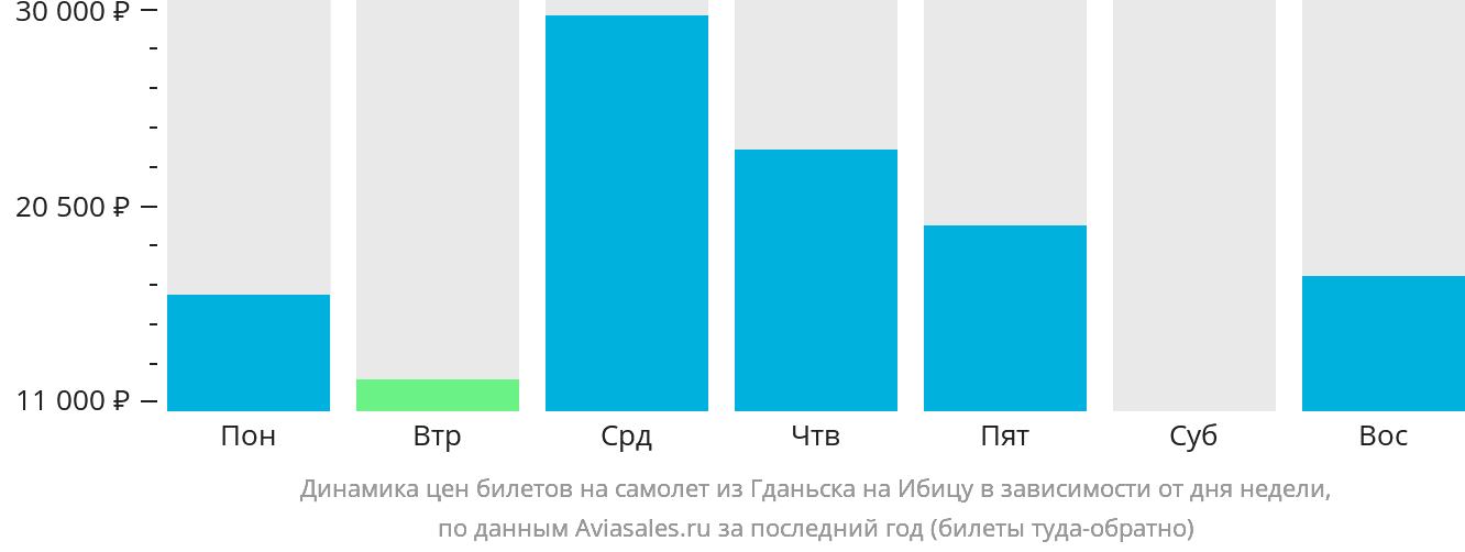 Динамика цен билетов на самолёт из Гданьска на Ибицу в зависимости от дня недели