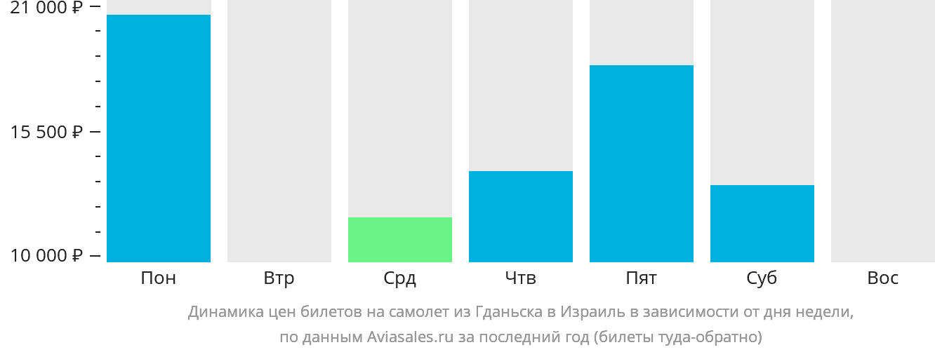 Динамика цен билетов на самолёт из Гданьска в Израиль в зависимости от дня недели
