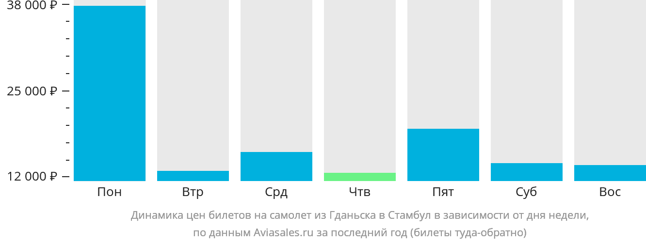 Динамика цен билетов на самолёт из Гданьска в Стамбул в зависимости от дня недели