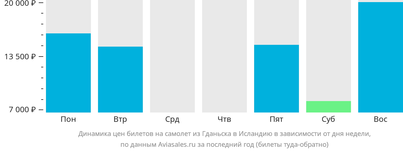 Динамика цен билетов на самолёт из Гданьска в Исландию в зависимости от дня недели
