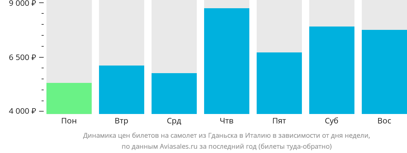 Динамика цен билетов на самолёт из Гданьска в Италию в зависимости от дня недели