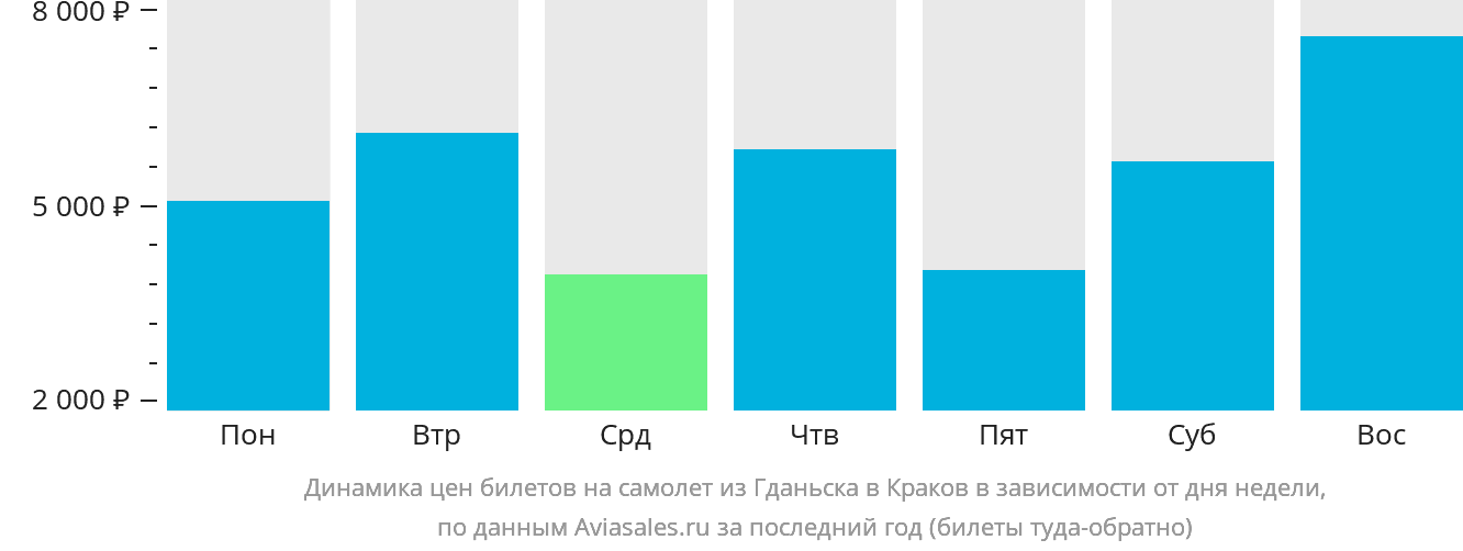 Динамика цен билетов на самолёт из Гданьска в Краков в зависимости от дня недели