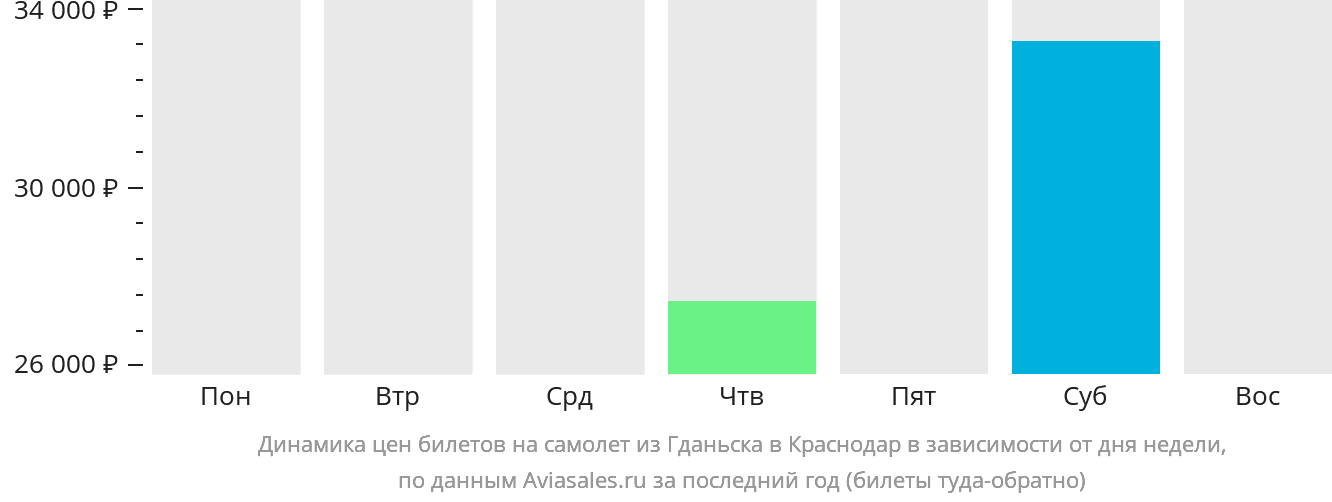 Динамика цен билетов на самолёт из Гданьска в Краснодар в зависимости от дня недели