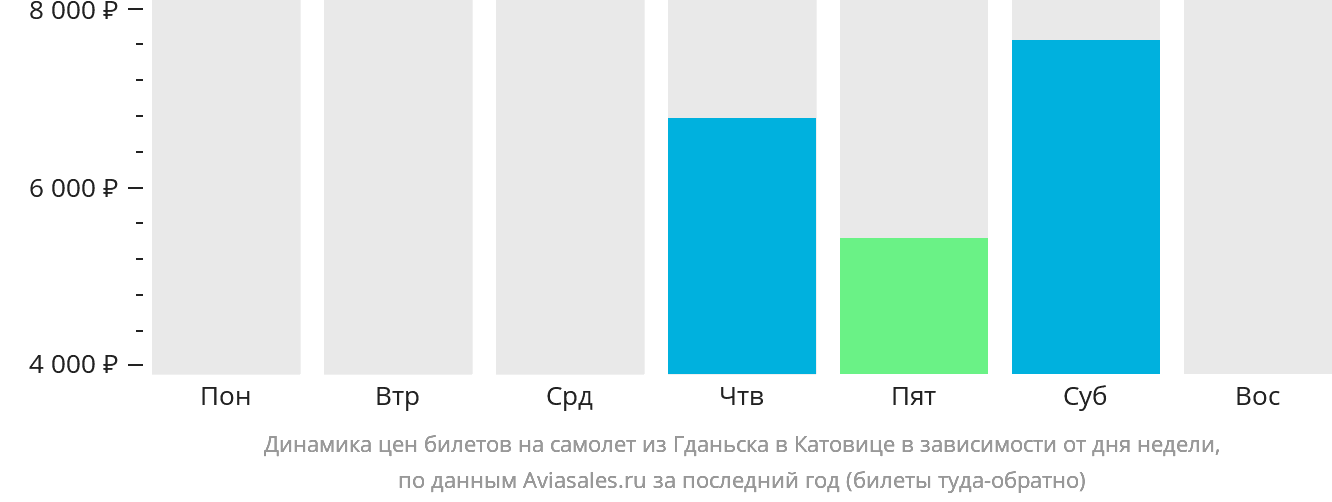 Динамика цен билетов на самолёт из Гданьска в Катовице в зависимости от дня недели