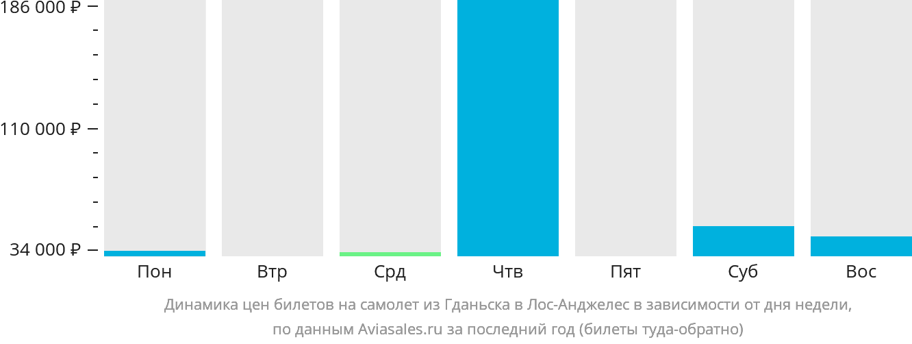 Динамика цен билетов на самолёт из Гданьска в Лос-Анджелес в зависимости от дня недели