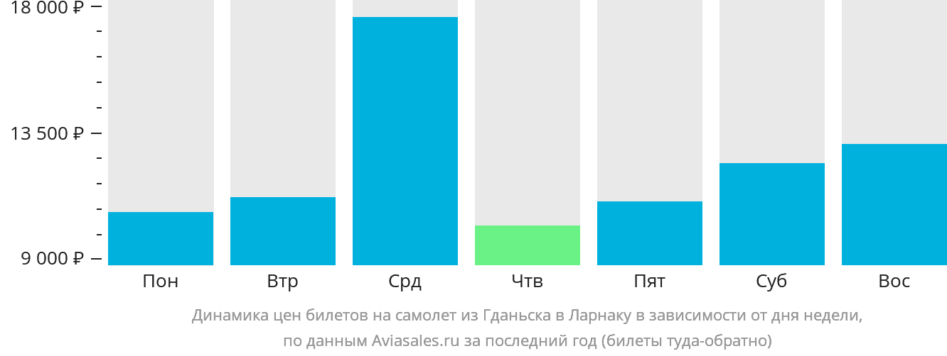 Динамика цен билетов на самолёт из Гданьска в Ларнаку в зависимости от дня недели