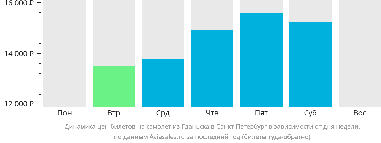 Динамика цен билетов на самолёт из Гданьска в Санкт-Петербург в зависимости от дня недели