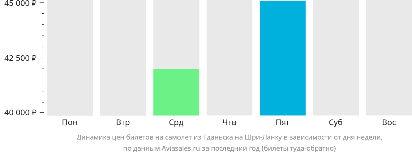 Динамика цен билетов на самолёт из Гданьска на Шри-Ланку в зависимости от дня недели