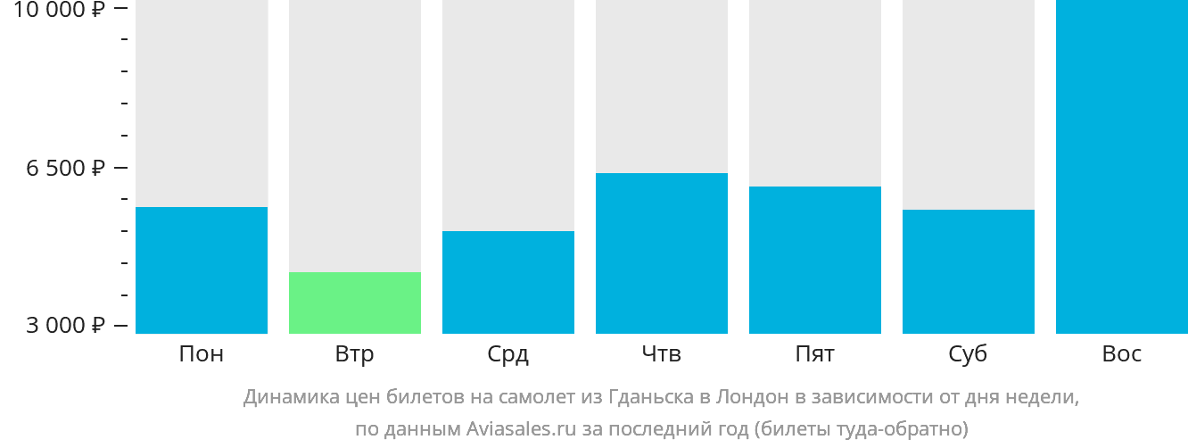 Динамика цен билетов на самолёт из Гданьска в Лондон в зависимости от дня недели
