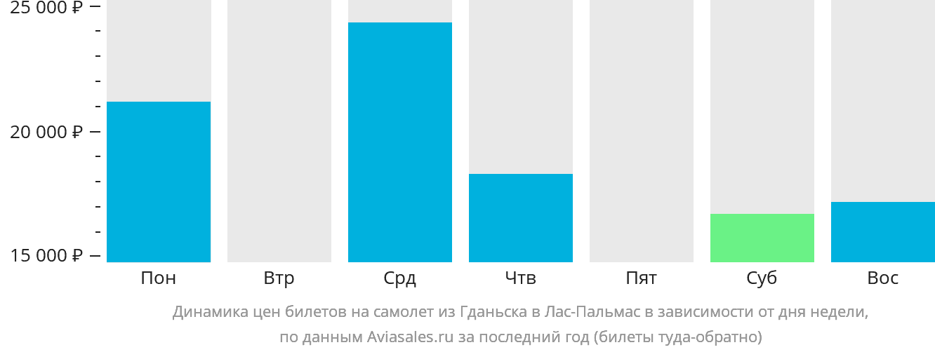Динамика цен билетов на самолёт из Гданьска в Лас-Пальмас в зависимости от дня недели
