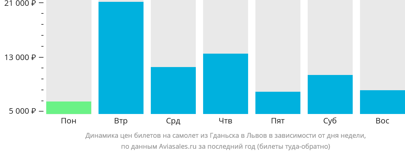 Динамика цен билетов на самолёт из Гданьска в Львов в зависимости от дня недели