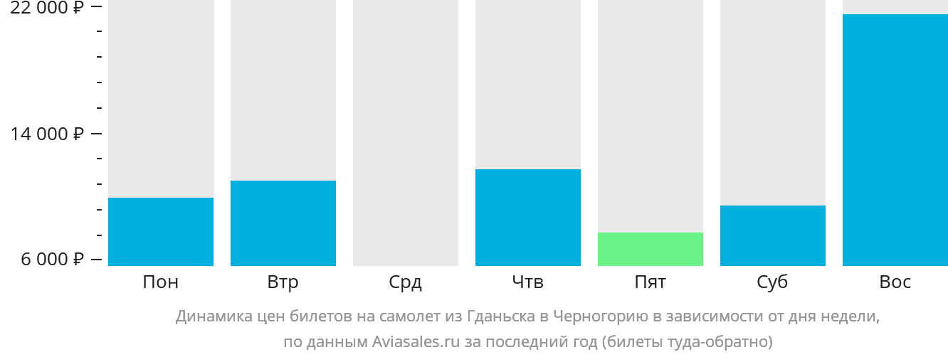Динамика цен билетов на самолёт из Гданьска в Черногорию в зависимости от дня недели