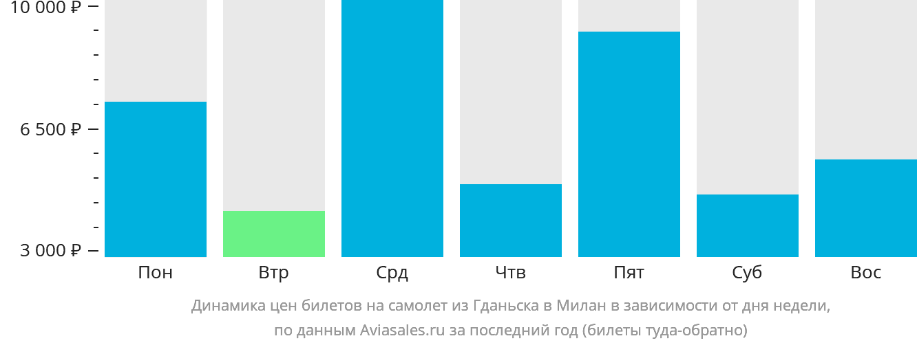 Динамика цен билетов на самолёт из Гданьска в Милан в зависимости от дня недели