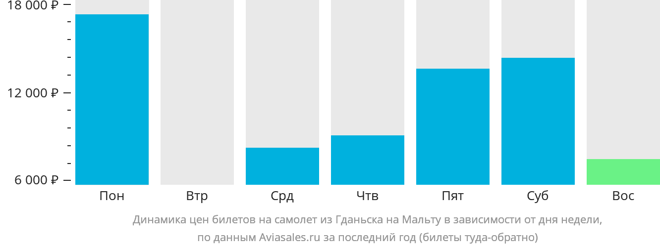 Динамика цен билетов на самолёт из Гданьска на Мальту в зависимости от дня недели