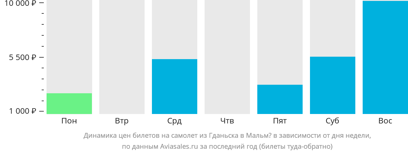 Динамика цен билетов на самолёт из Гданьска в Мальмё в зависимости от дня недели