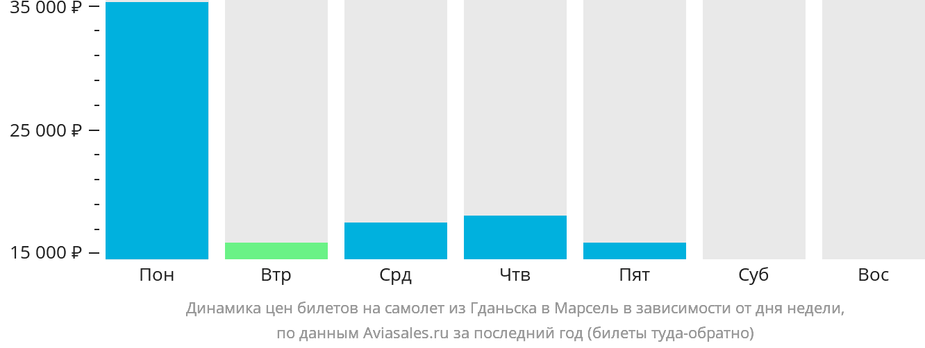 Динамика цен билетов на самолёт из Гданьска в Марсель в зависимости от дня недели
