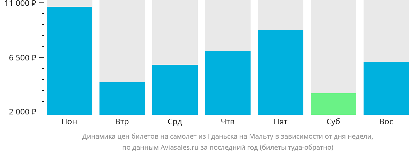 Динамика цен билетов на самолёт из Гданьска на Мальту в зависимости от дня недели