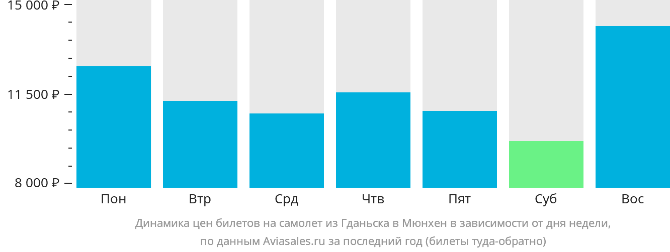 Динамика цен билетов на самолёт из Гданьска в Мюнхен в зависимости от дня недели