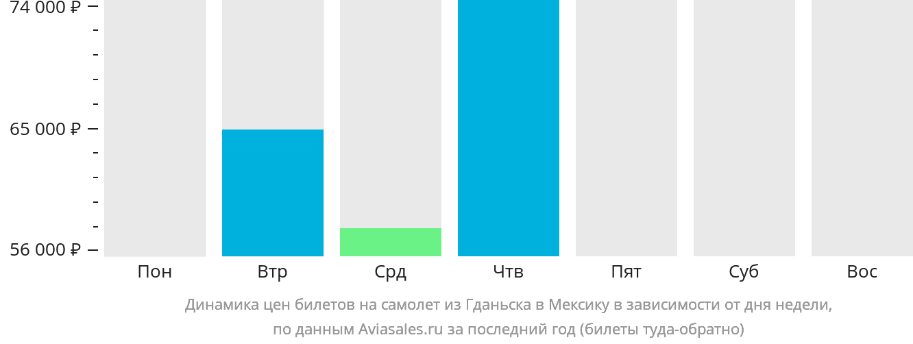 Динамика цен билетов на самолёт из Гданьска в Мексику в зависимости от дня недели