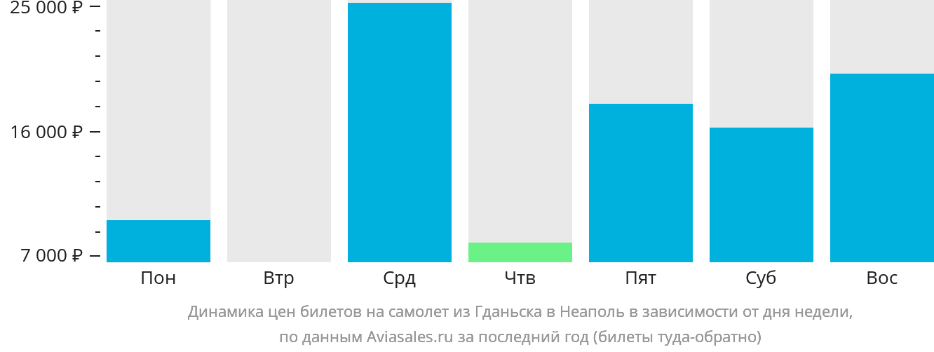 Динамика цен билетов на самолёт из Гданьска в Неаполь в зависимости от дня недели