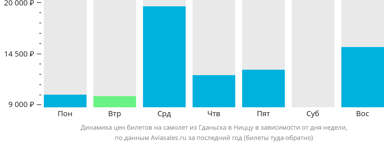Динамика цен билетов на самолёт из Гданьска в Ниццу в зависимости от дня недели