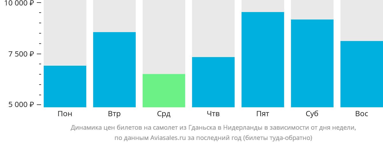 Динамика цен билетов на самолёт из Гданьска в Нидерланды в зависимости от дня недели