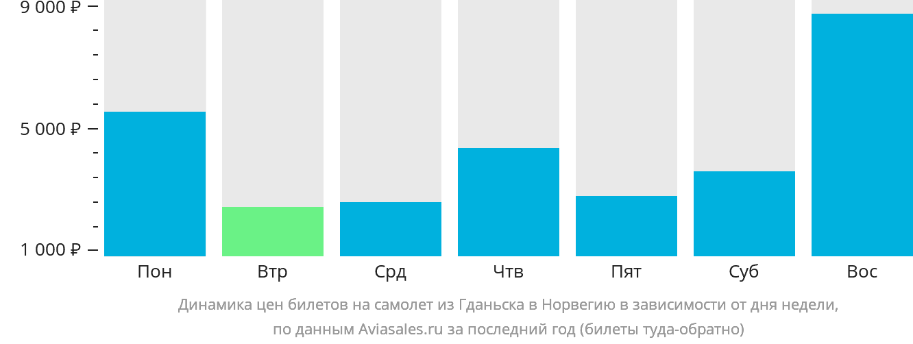 Динамика цен билетов на самолёт из Гданьска в Норвегию в зависимости от дня недели