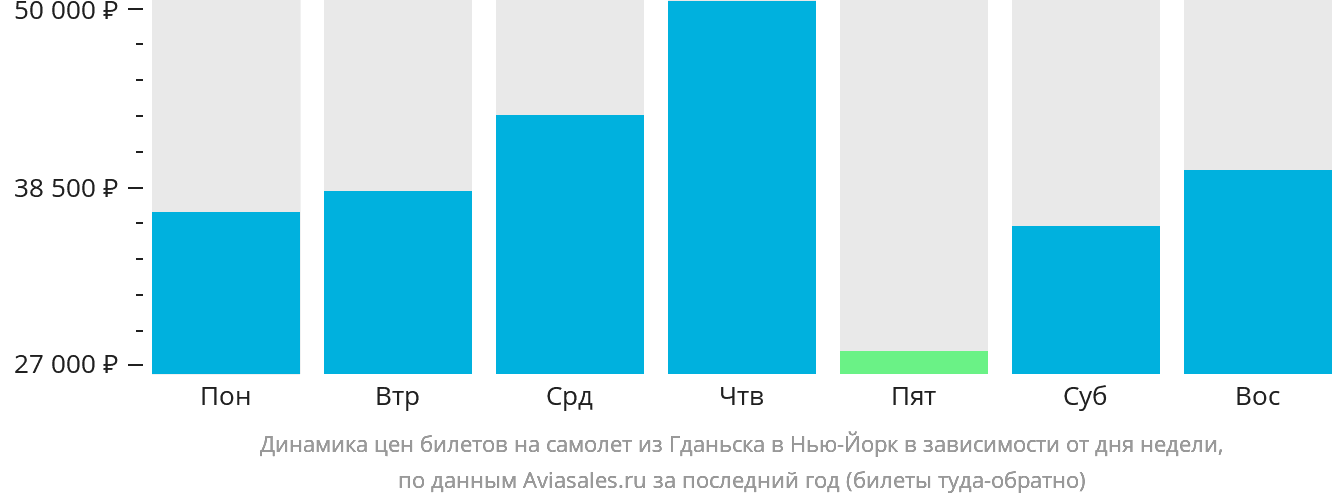 Динамика цен билетов на самолёт из Гданьска в Нью-Йорк в зависимости от дня недели