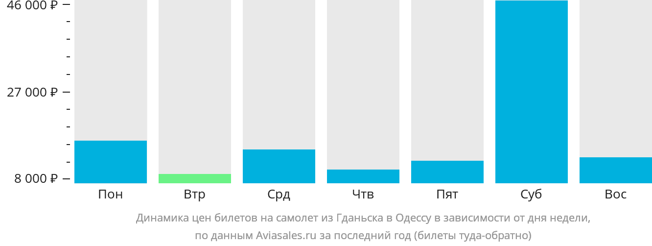 Динамика цен билетов на самолёт из Гданьска в Одессу в зависимости от дня недели