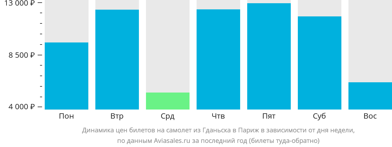 Динамика цен билетов на самолёт из Гданьска в Париж в зависимости от дня недели