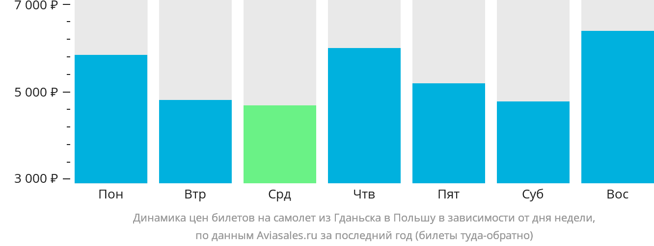 Динамика цен билетов на самолёт из Гданьска в Польшу в зависимости от дня недели
