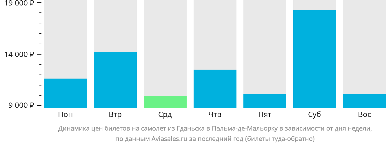 Динамика цен билетов на самолёт из Гданьска в Пальма-де-Майорку в зависимости от дня недели