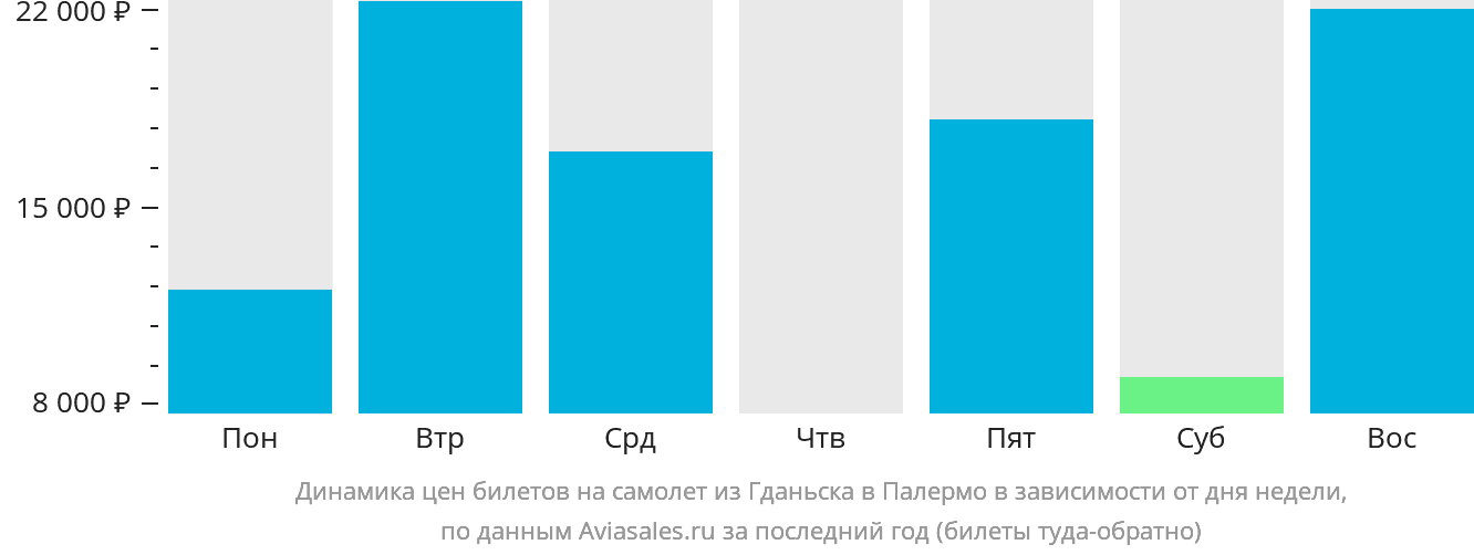 Динамика цен билетов на самолёт из Гданьска в Палермо в зависимости от дня недели