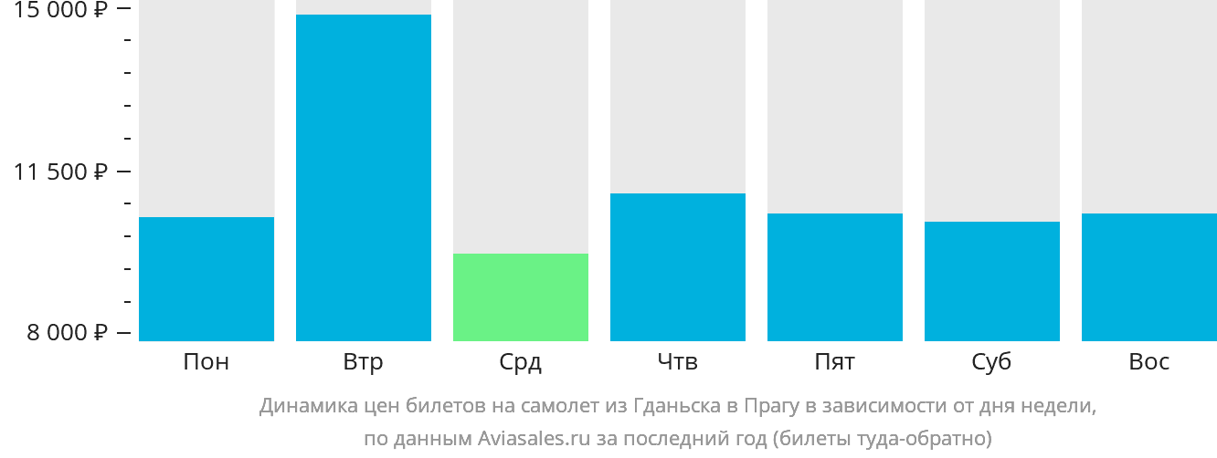 Динамика цен билетов на самолёт из Гданьска в Прагу в зависимости от дня недели