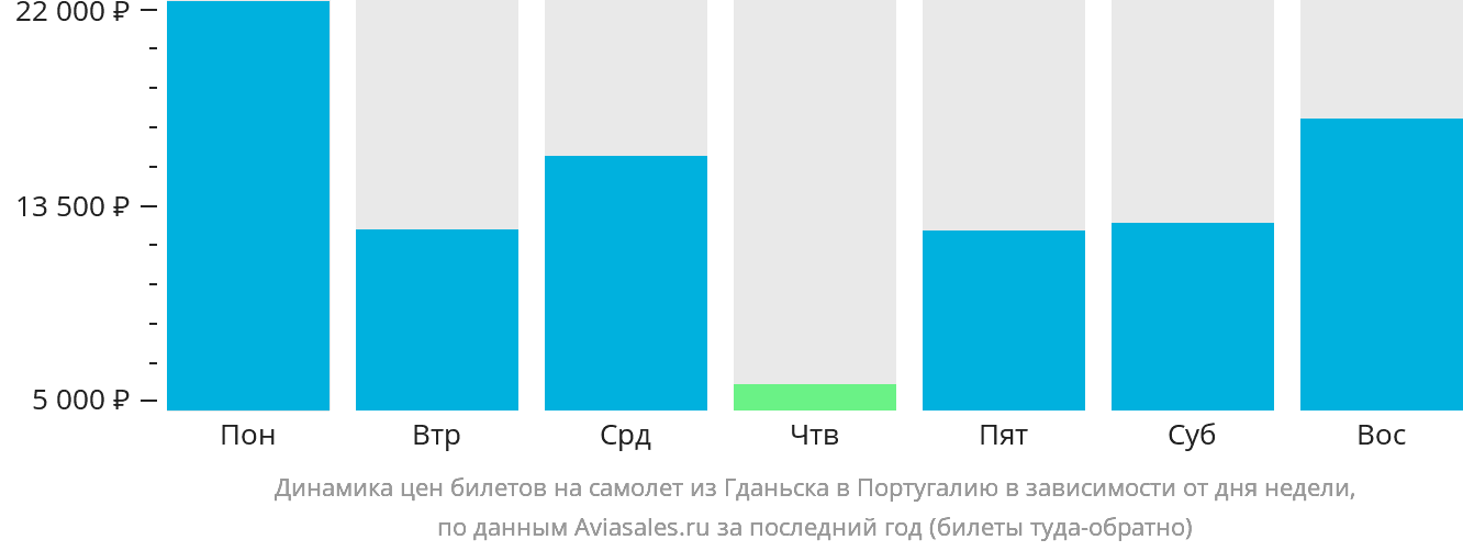 Динамика цен билетов на самолёт из Гданьска в Португалию в зависимости от дня недели