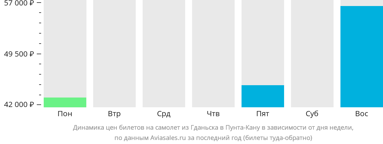 Динамика цен билетов на самолёт из Гданьска в Пунта-Кану в зависимости от дня недели