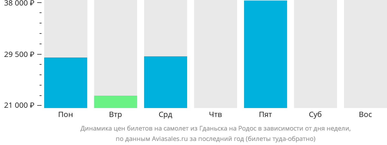 Динамика цен билетов на самолёт из Гданьска на Родос в зависимости от дня недели