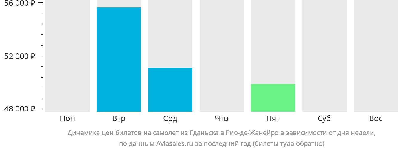 Динамика цен билетов на самолёт из Гданьска в Рио-де-Жанейро в зависимости от дня недели