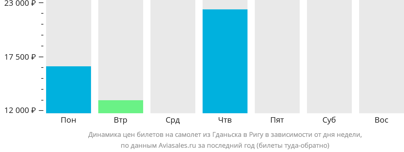 Динамика цен билетов на самолёт из Гданьска в Ригу в зависимости от дня недели