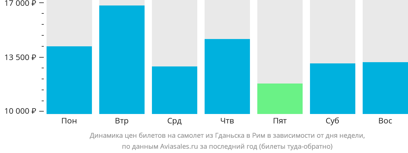 Динамика цен билетов на самолёт из Гданьска в Рим в зависимости от дня недели