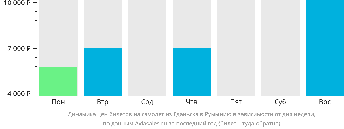 Динамика цен билетов на самолёт из Гданьска в Румынию в зависимости от дня недели