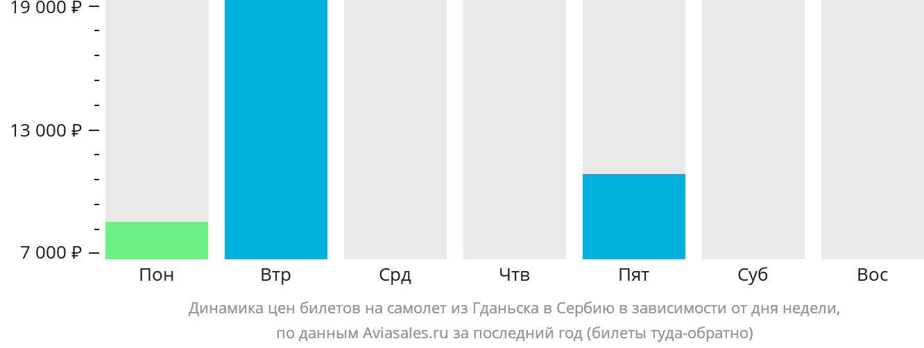 Динамика цен билетов на самолёт из Гданьска в Сербию в зависимости от дня недели