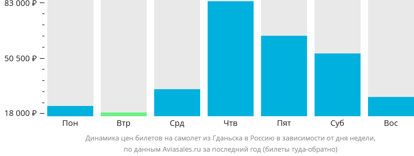 Динамика цен билетов на самолёт из Гданьска в Россию в зависимости от дня недели